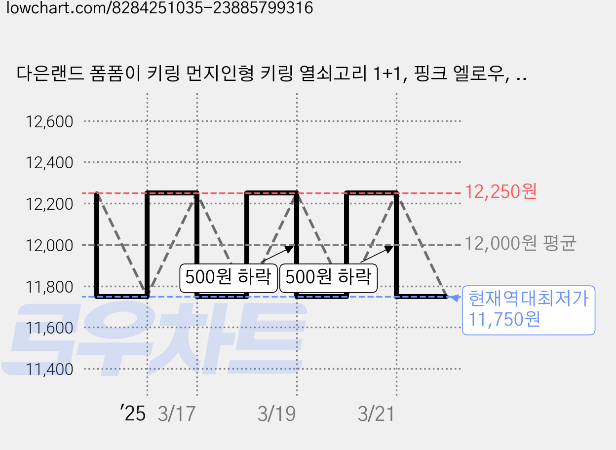 다은랜드 폼폼이 키링 먼지인형 키링 열쇠고리 1+1, 핑크 엘로우, 1개 가격 변동 차트, 현재가 11,750원, 역대최저가