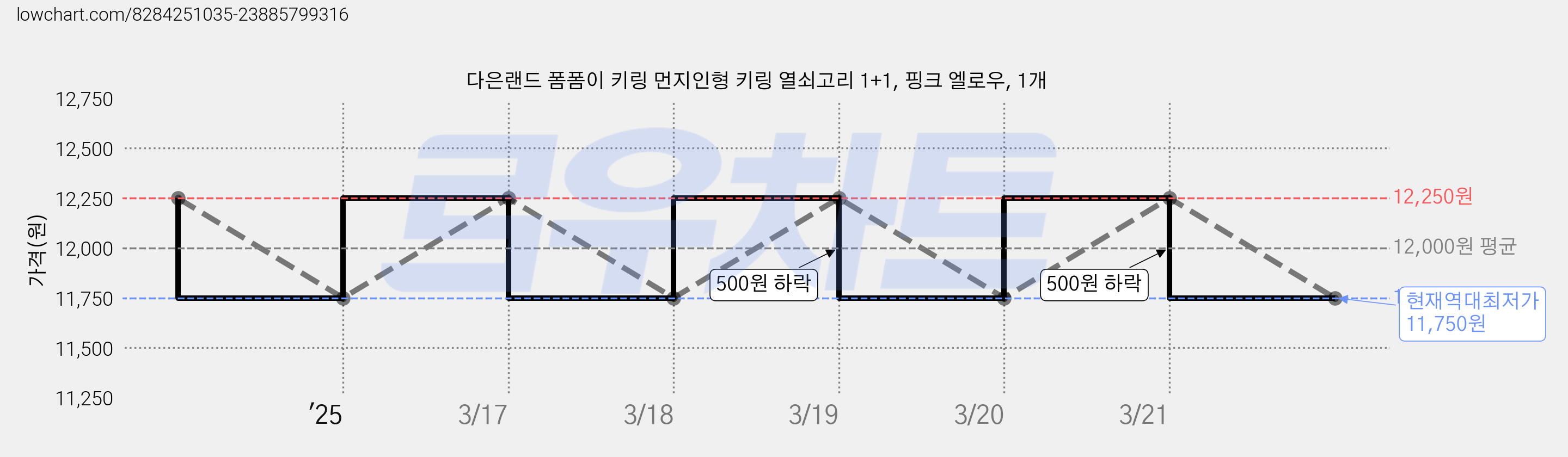 다은랜드 폼폼이 키링 먼지인형 키링 열쇠고리 1+1, 핑크 엘로우, 1개 가격 변동 차트, 현재가 11,750원, 역대최저가