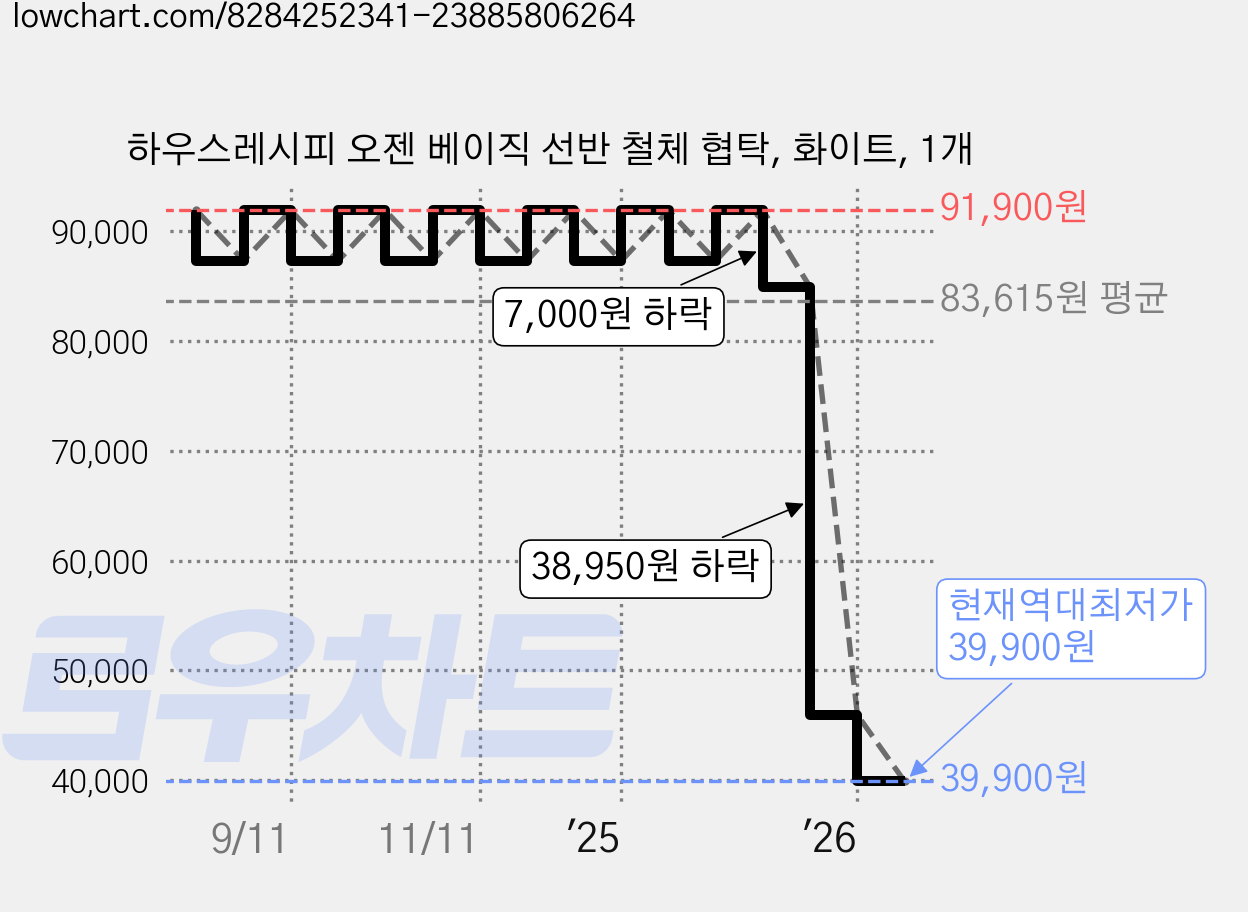 하우스레시피 오젠 베이직 선반 철체 협탁, 화이트, 1개 가격 변동 차트, 현재가 39,900원, 역대최저가
