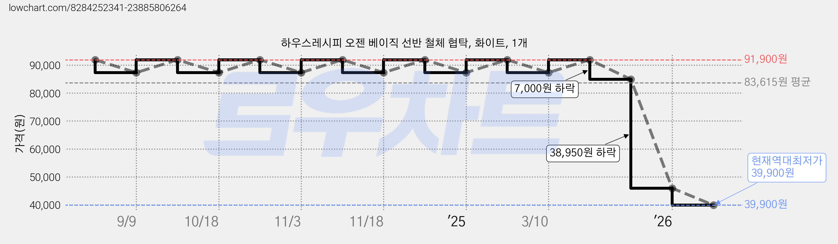 하우스레시피 오젠 베이직 선반 철체 협탁, 화이트, 1개 가격 변동 차트, 현재가 39,900원, 역대최저가