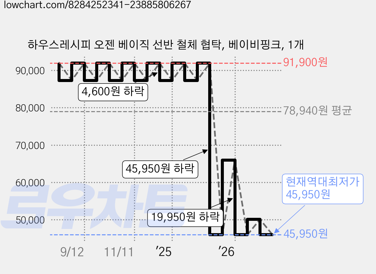 하우스레시피 오젠 베이직 선반 철체 협탁, 베이비핑크, 1개 가격 변동 차트, 현재가 45,950원, 역대최저가