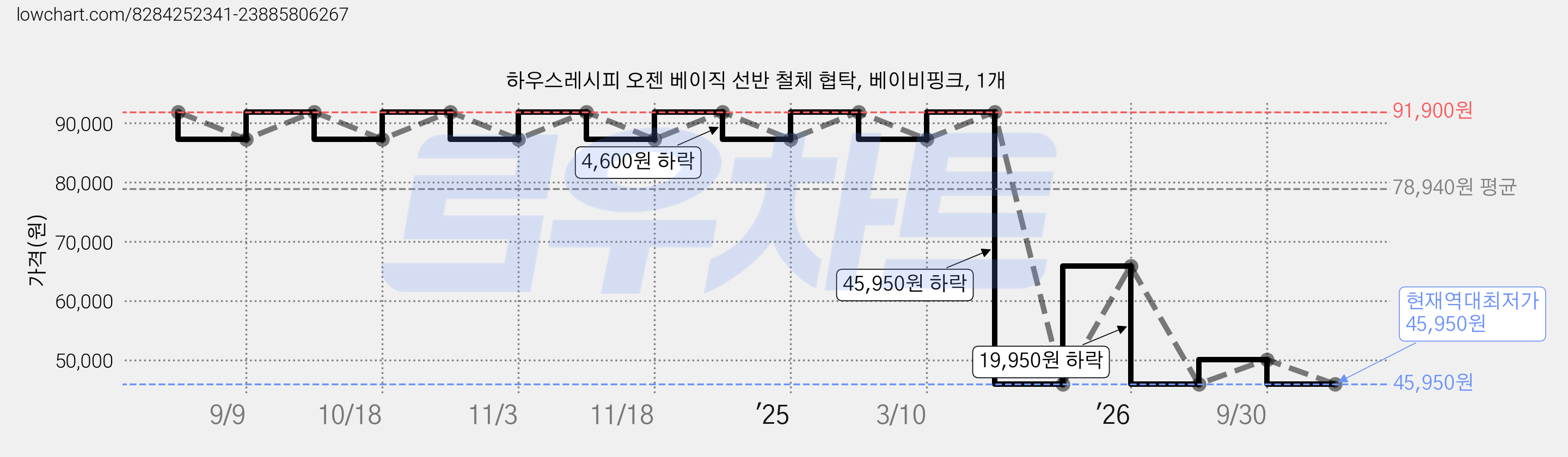 하우스레시피 오젠 베이직 선반 철체 협탁, 베이비핑크, 1개 가격 변동 차트, 현재가 45,950원, 역대최저가