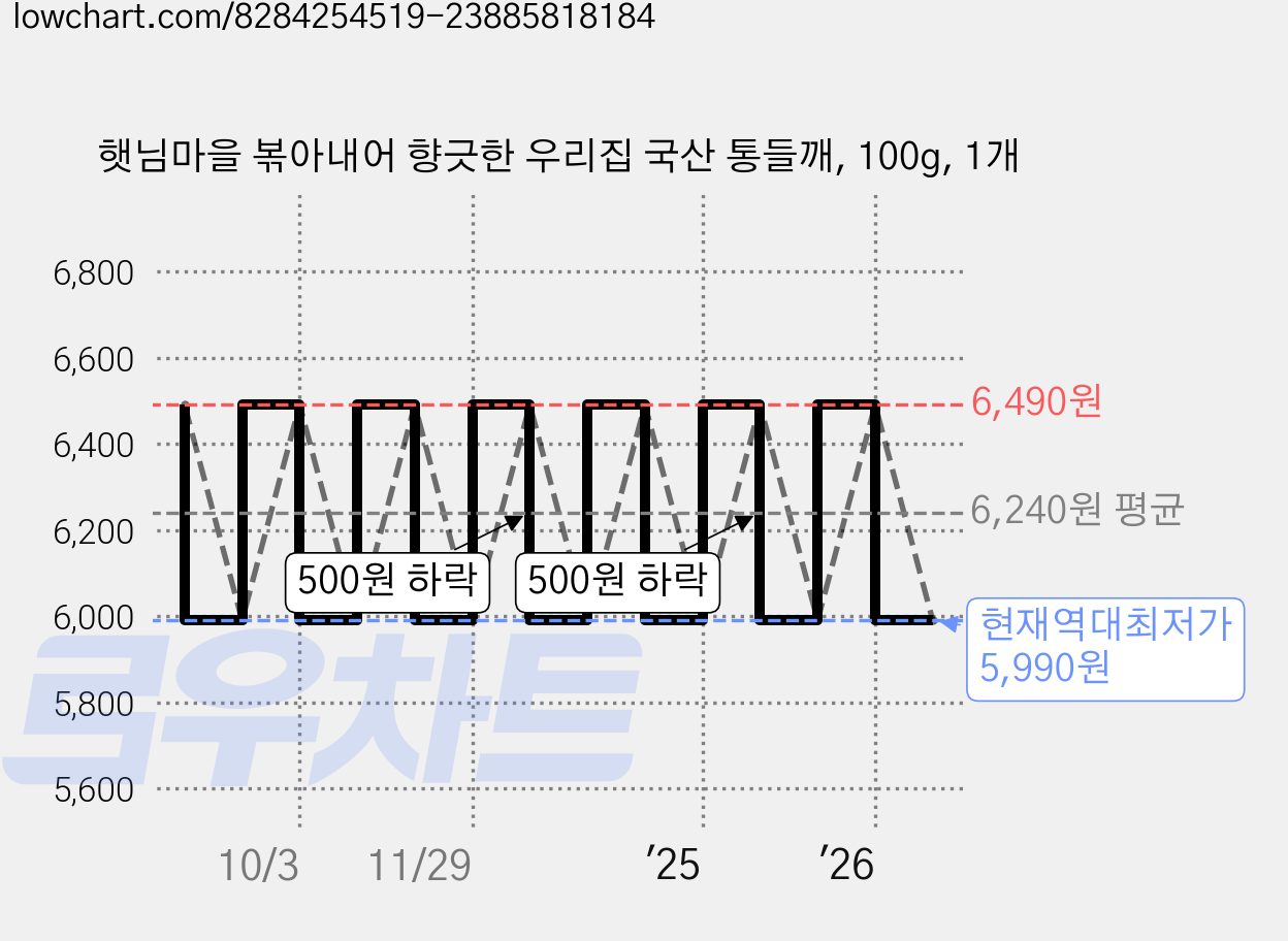 햇님마을 볶아내어 향긋한 우리집 국산 통들깨, 100g, 1개 가격 변동 차트, 현재가 5,990원, 역대최저가