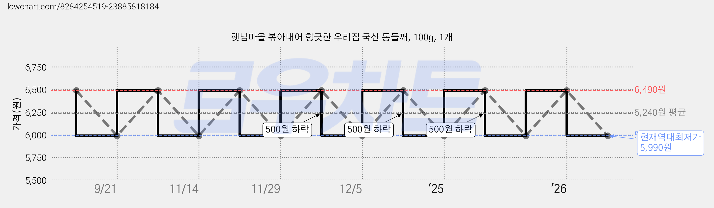 햇님마을 볶아내어 향긋한 우리집 국산 통들깨, 100g, 1개 가격 변동 차트, 현재가 5,990원, 역대최저가
