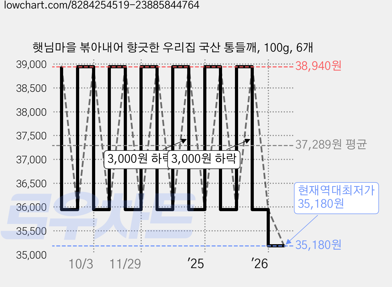 햇님마을 볶아내어 향긋한 우리집 국산 통들깨, 100g, 6개 가격 변동 차트, 현재가 35,180원, 역대최저가