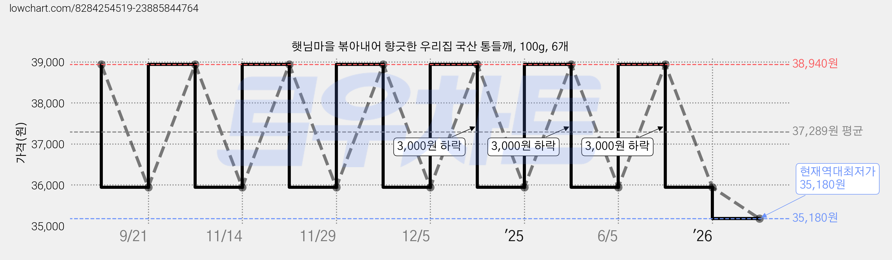 햇님마을 볶아내어 향긋한 우리집 국산 통들깨, 100g, 6개 가격 변동 차트, 현재가 35,180원, 역대최저가