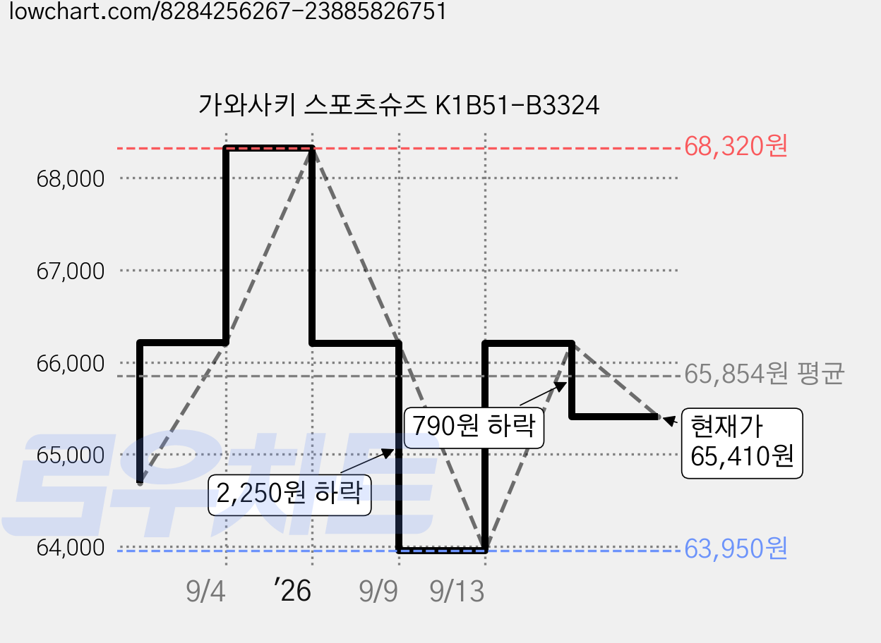 가와사키 스포츠슈즈 K1B51-B3324 가격 변동 차트, 현재가 65,410원, 관측 최저가 63,950원