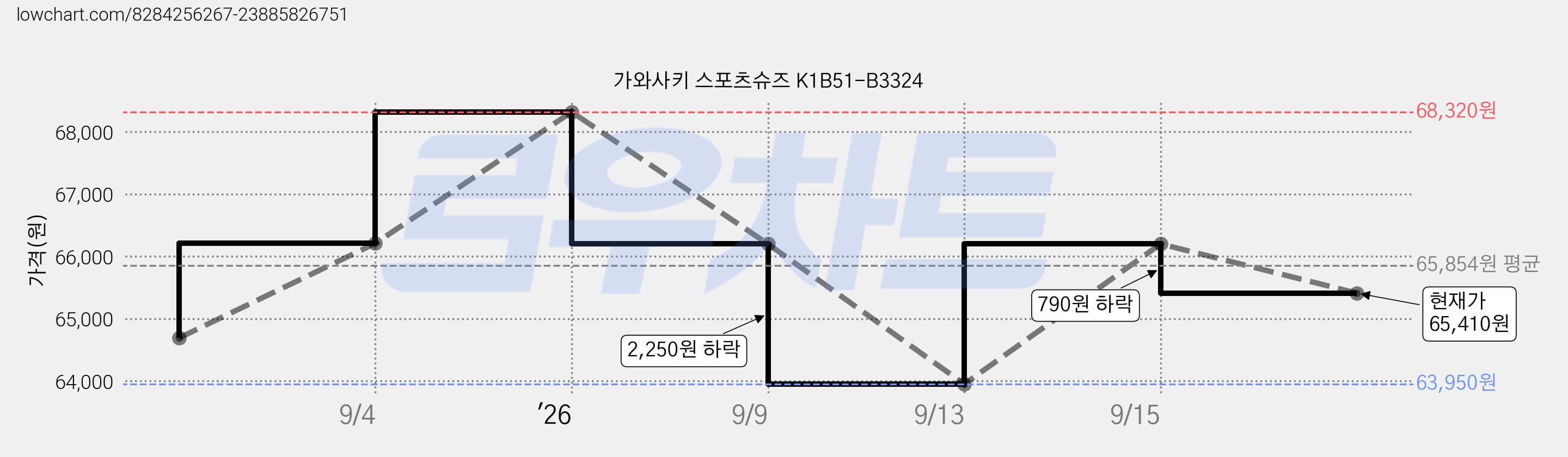 가와사키 스포츠슈즈 K1B51-B3324 가격 변동 차트, 현재가 65,410원, 관측 최저가 63,950원