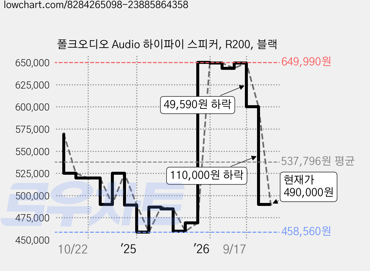 폴크오디오 Audio 하이파이 스피커, R200, 블랙 가격 변동 차트, 현재가 490,000원, 관측 최저가 458,560원