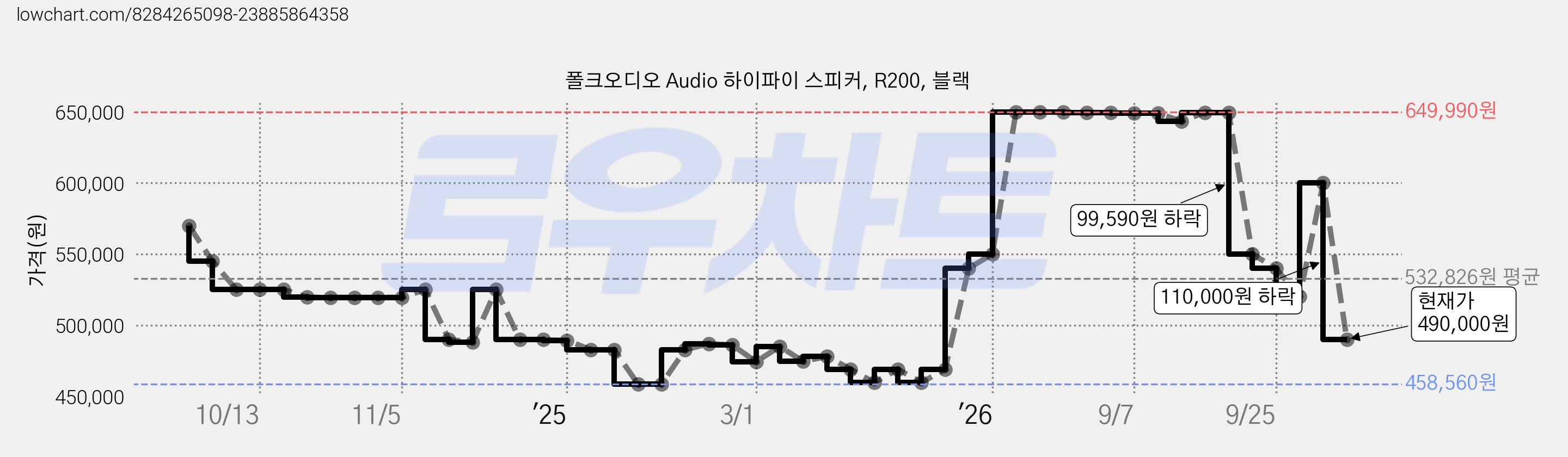 폴크오디오 Audio 하이파이 스피커, R200, 블랙 가격 변동 차트, 현재가 490,000원, 관측 최저가 458,560원