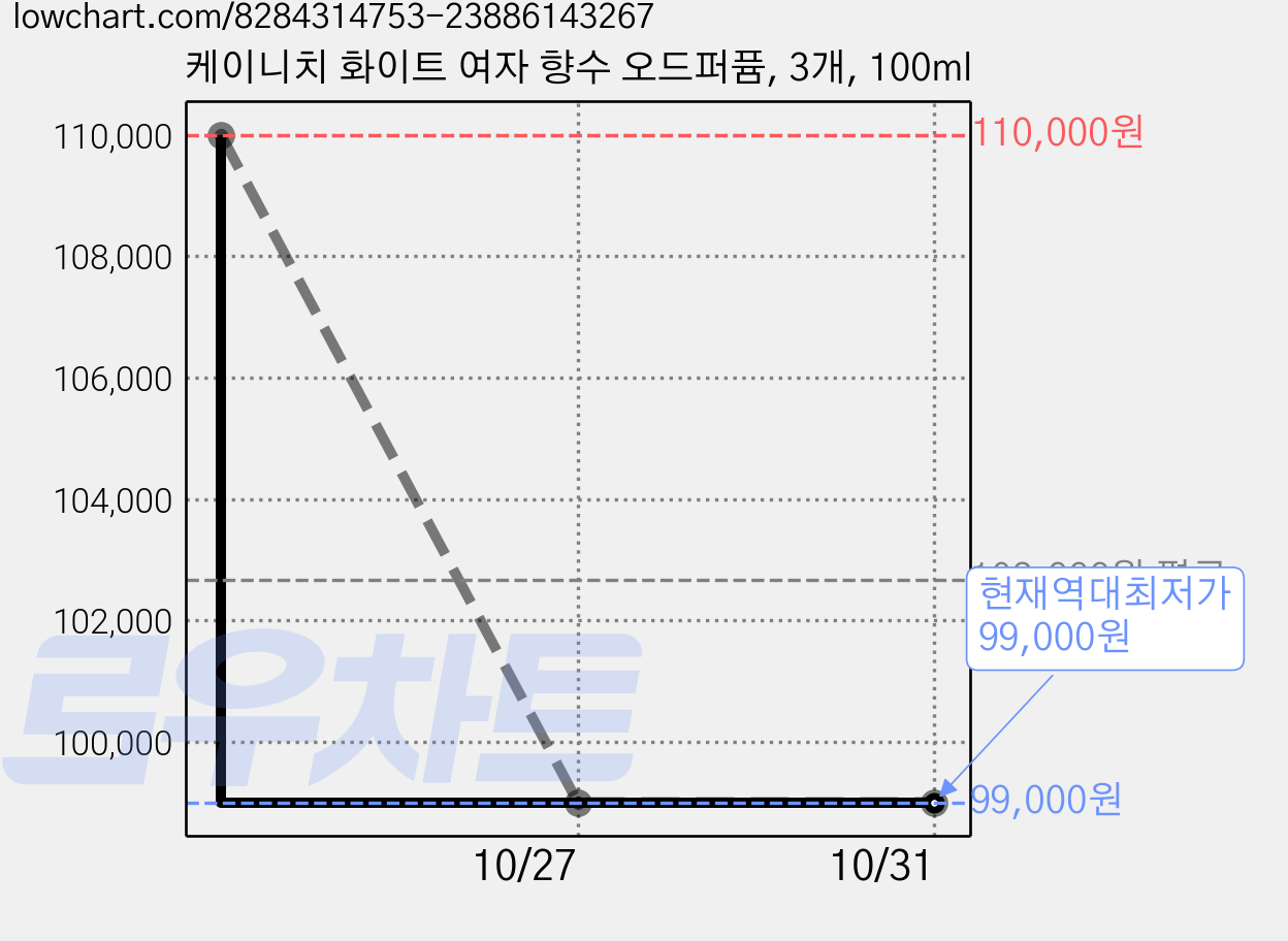 케이니치 화이트 여자 향수 오드퍼퓸, 3개, 100ml 가격 변동 차트, 현재가 99,000원, 역대최저가