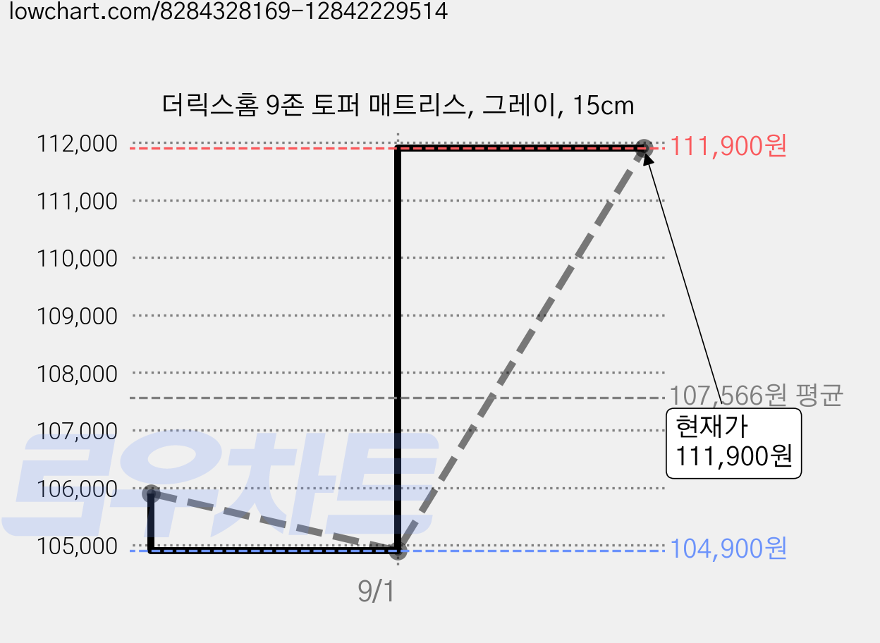 더릭스홈 9존 토퍼 매트리스, 그레이, 15cm 가격 변동 차트, 현재가 111,900원, 관측 최저가 104,900원