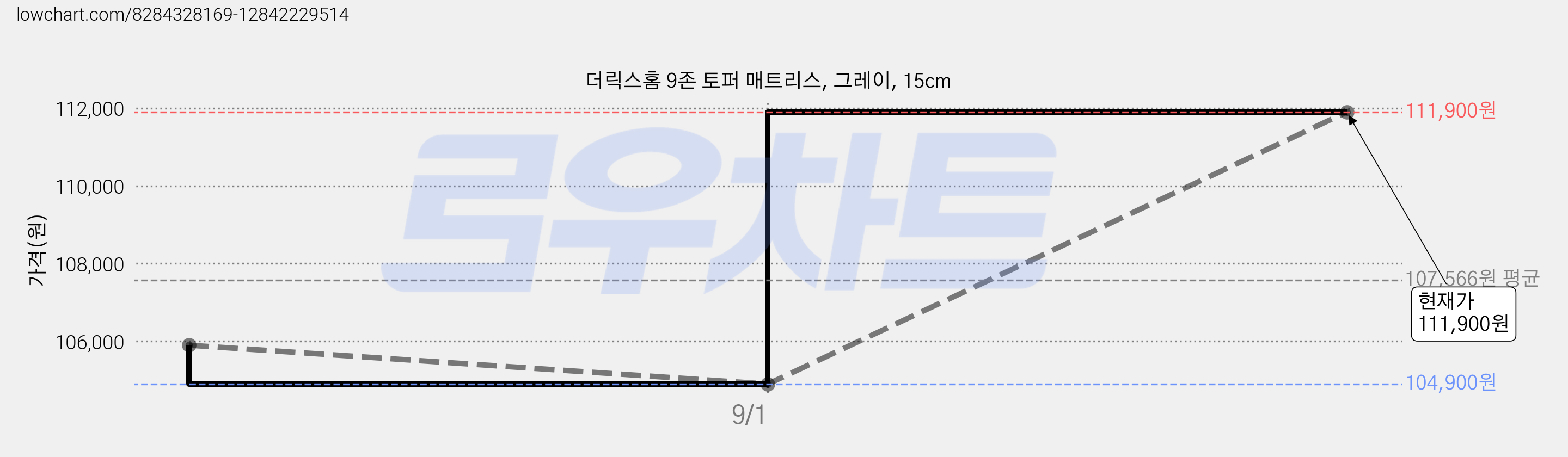 더릭스홈 9존 토퍼 매트리스, 그레이, 15cm 가격 변동 차트, 현재가 111,900원, 관측 최저가 104,900원