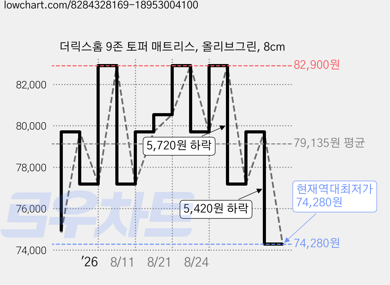 더릭스홈 9존 토퍼 매트리스, 올리브그린, 8cm 가격 변동 차트, 현재가 74,280원, 역대최저가
