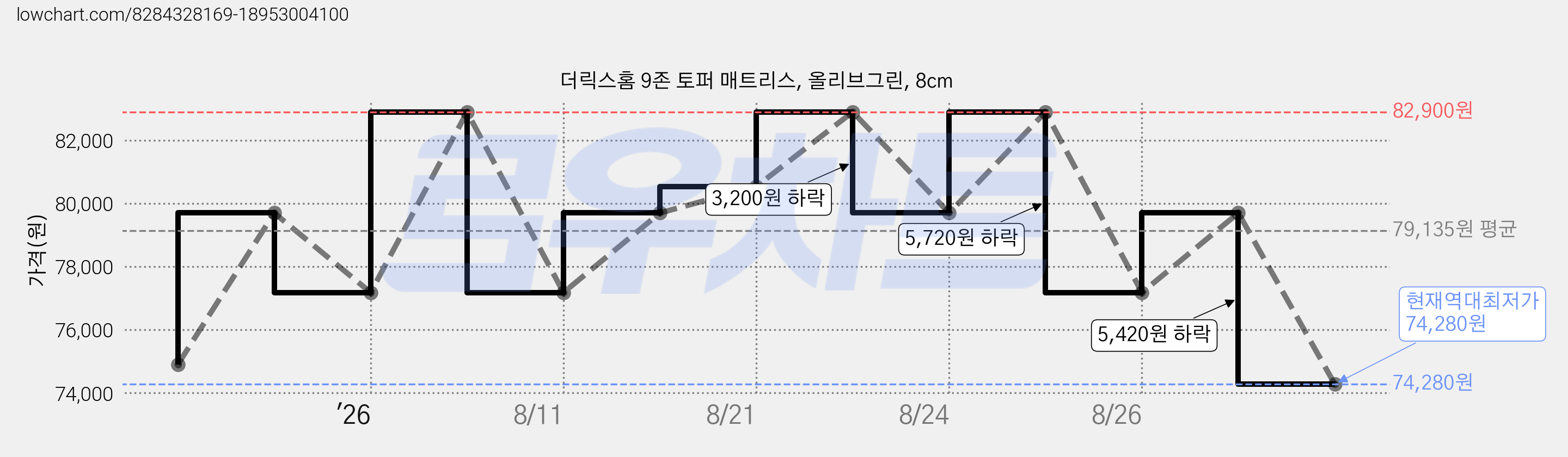 더릭스홈 9존 토퍼 매트리스, 올리브그린, 8cm 가격 변동 차트, 현재가 74,280원, 역대최저가