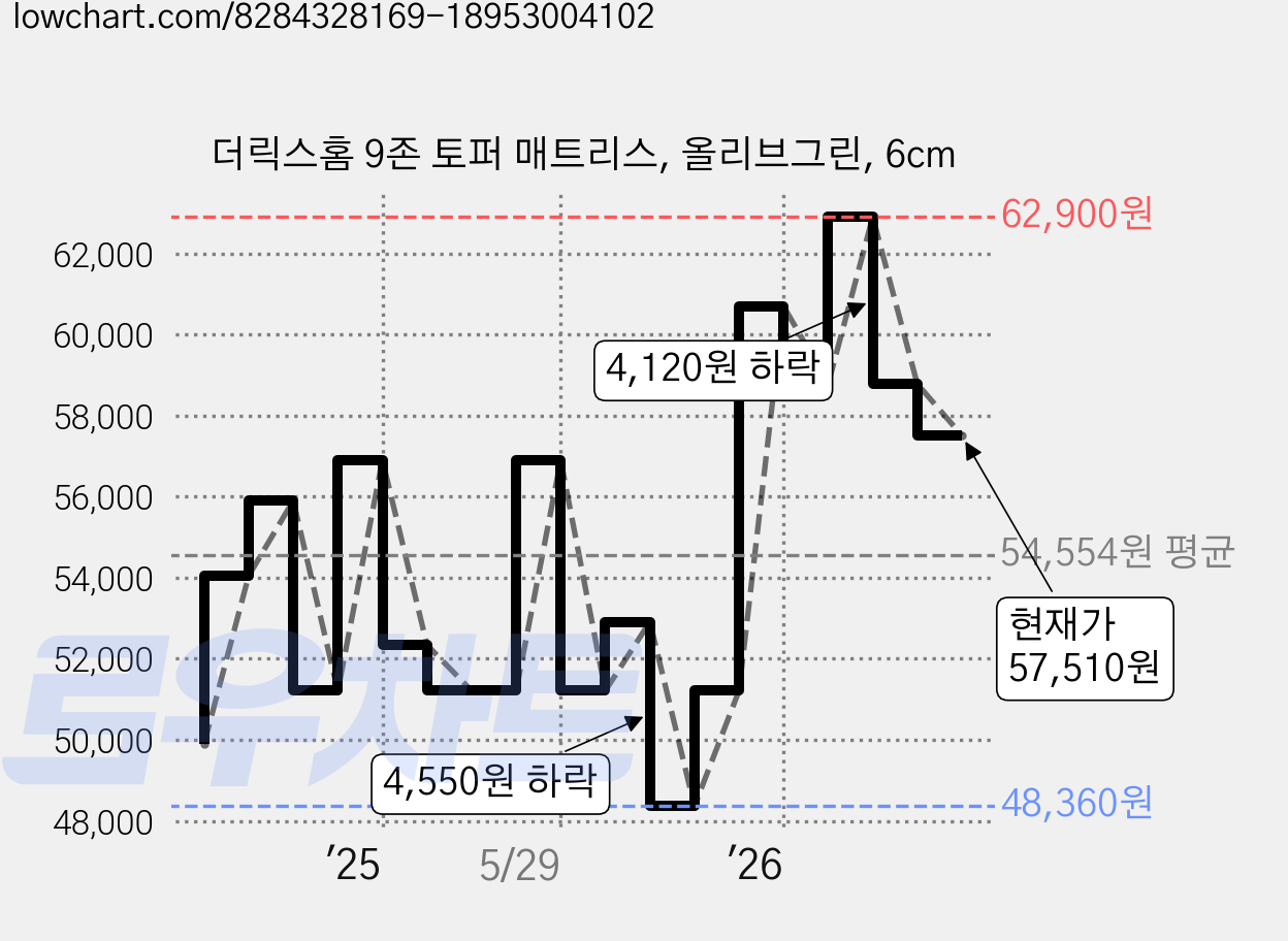 더릭스홈 9존 토퍼 매트리스, 올리브그린, 6cm 가격 변동 차트, 현재가 57,510원, 관측 최저가 48,360원