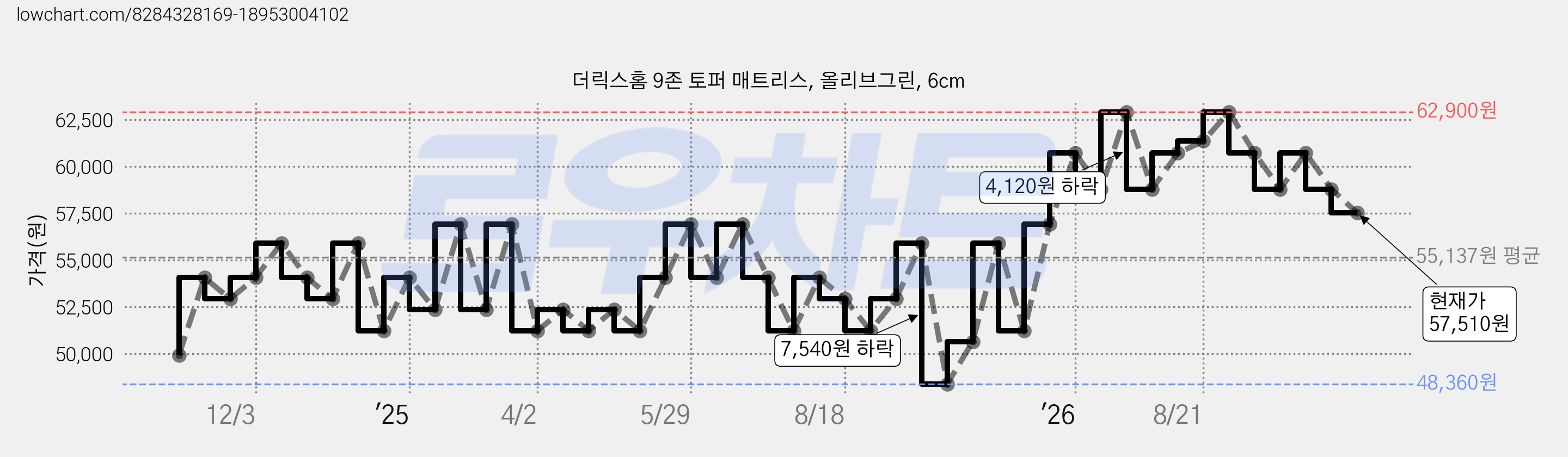 더릭스홈 9존 토퍼 매트리스, 올리브그린, 6cm 가격 변동 차트, 현재가 57,510원, 관측 최저가 48,360원