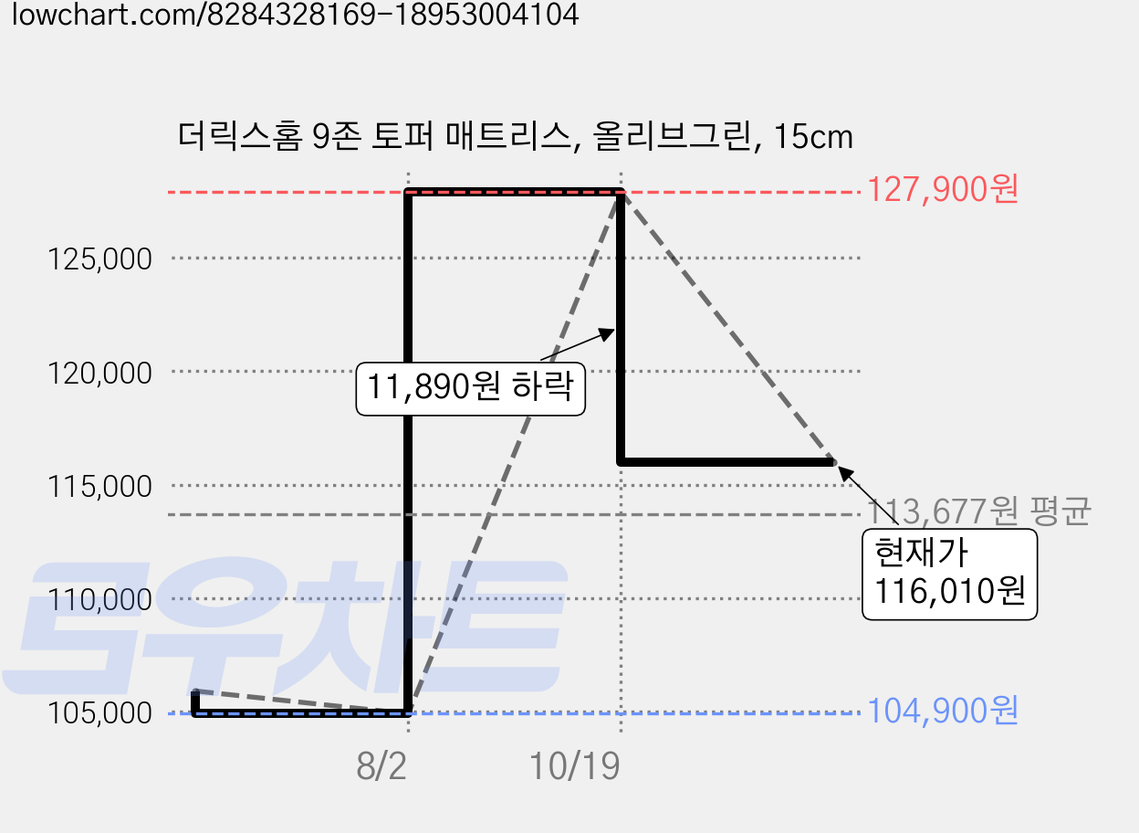 더릭스홈 9존 토퍼 매트리스, 올리브그린, 15cm 가격 변동 차트, 현재가 116,010원, 관측 최저가 104,900원
