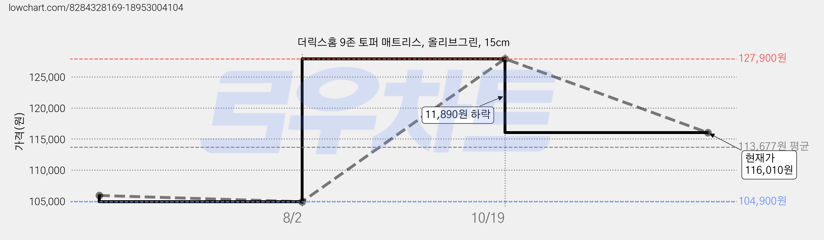 더릭스홈 9존 토퍼 매트리스, 올리브그린, 15cm 가격 변동 차트, 현재가 116,010원, 관측 최저가 104,900원