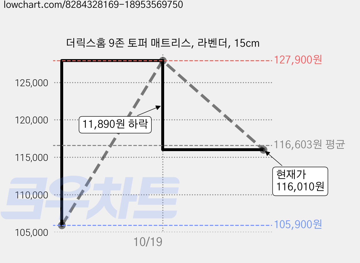 더릭스홈 9존 토퍼 매트리스, 라벤더, 15cm 가격 변동 차트, 현재가 116,010원, 관측 최저가 105,900원