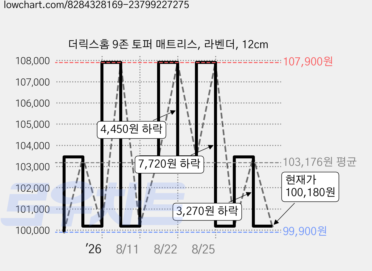 더릭스홈 9존 토퍼 매트리스, 라벤더, 12cm 가격 변동 차트, 현재가 100,180원, 관측 최저가 99,900원