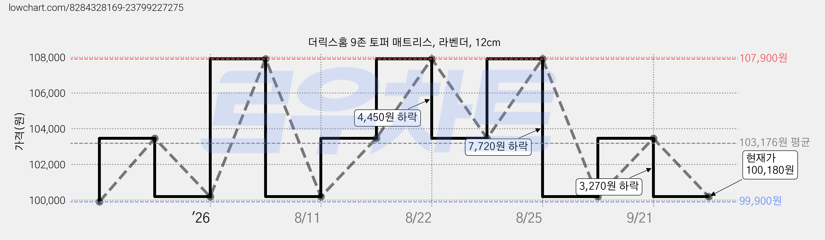 더릭스홈 9존 토퍼 매트리스, 라벤더, 12cm 가격 변동 차트, 현재가 100,180원, 관측 최저가 99,900원