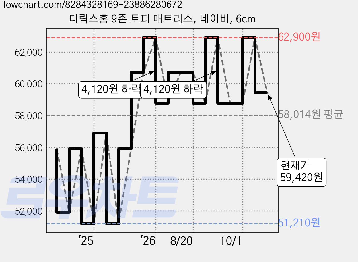 더릭스홈 9존 토퍼 매트리스, 네이비, 6cm 가격 변동 차트, 현재가 59,420원, 관측 최저가 51,210원