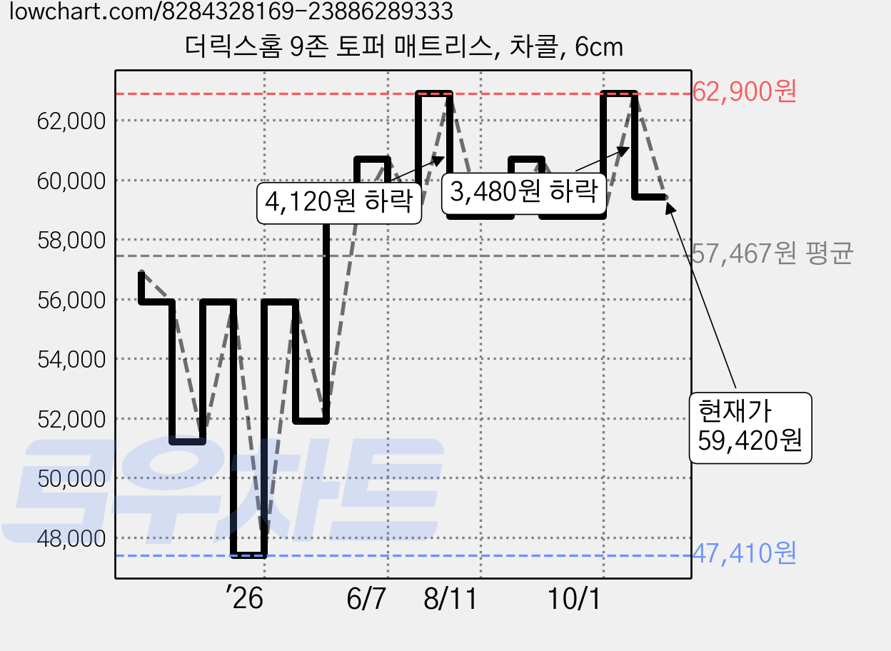 더릭스홈 9존 토퍼 매트리스, 차콜, 6cm 가격 변동 차트, 현재가 59,420원, 관측 최저가 47,410원