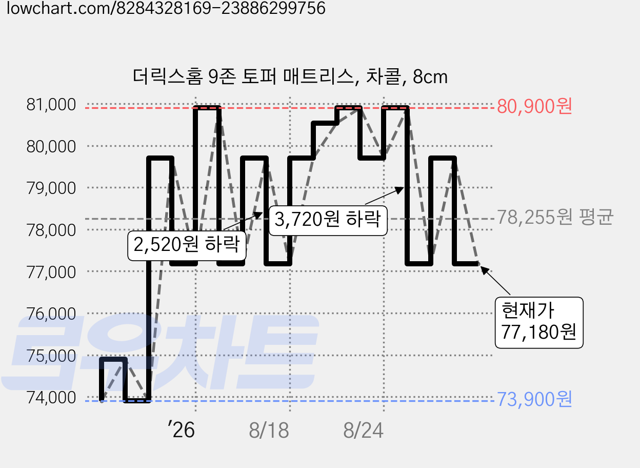 더릭스홈 9존 토퍼 매트리스, 차콜, 8cm 가격 변동 차트, 현재가 77,180원, 관측 최저가 73,900원