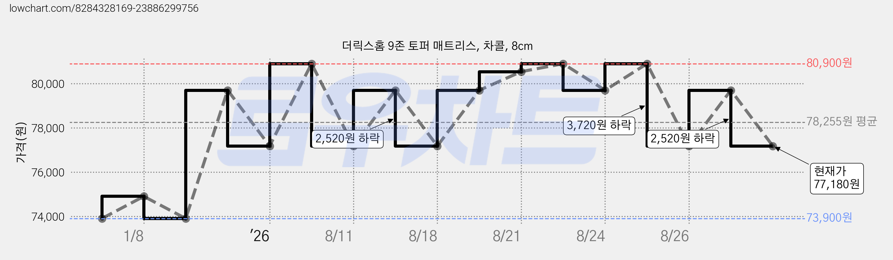더릭스홈 9존 토퍼 매트리스, 차콜, 8cm 가격 변동 차트, 현재가 77,180원, 관측 최저가 73,900원
