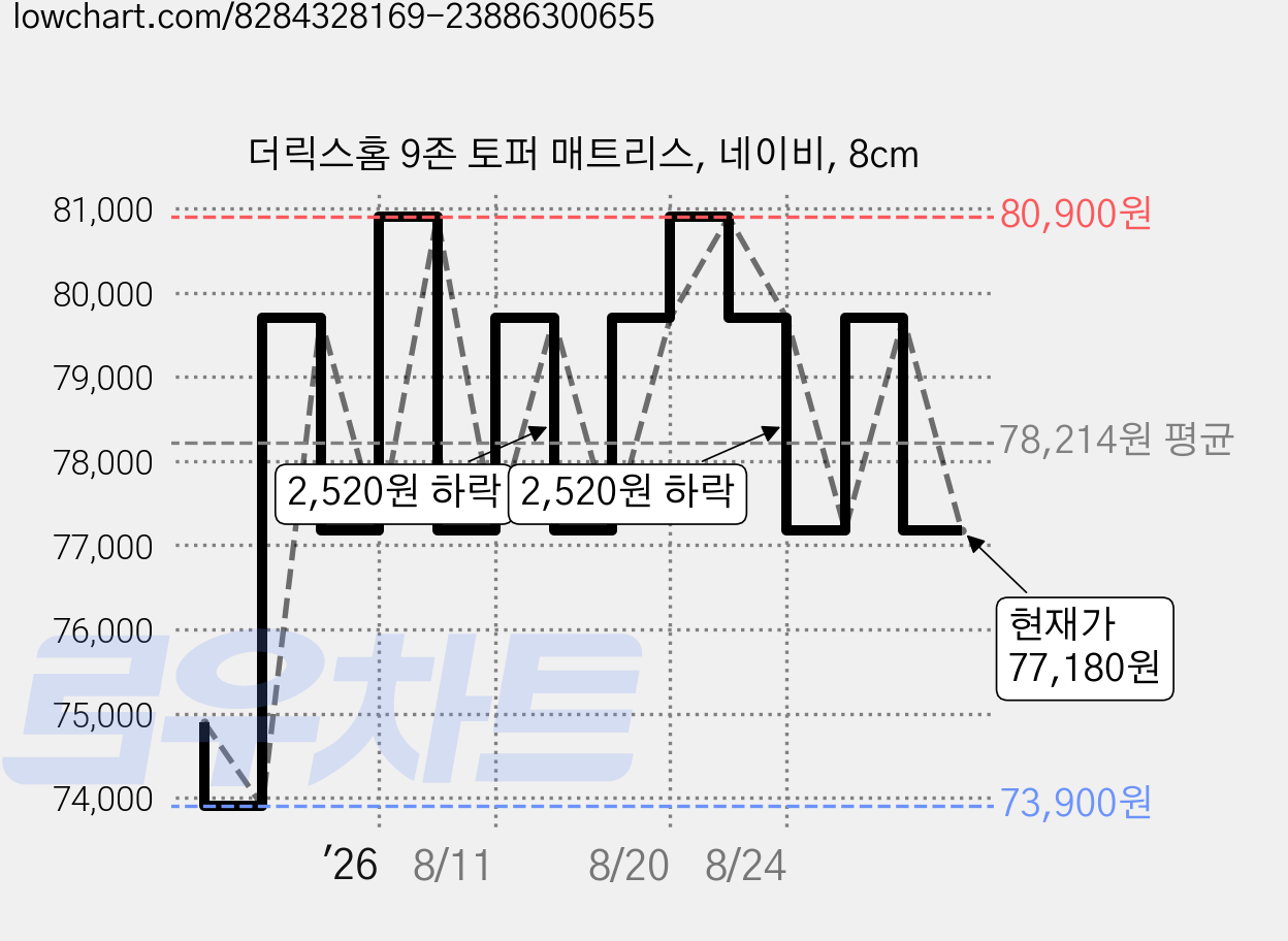 더릭스홈 9존 토퍼 매트리스, 네이비, 8cm 가격 변동 차트, 현재가 77,180원, 관측 최저가 73,900원