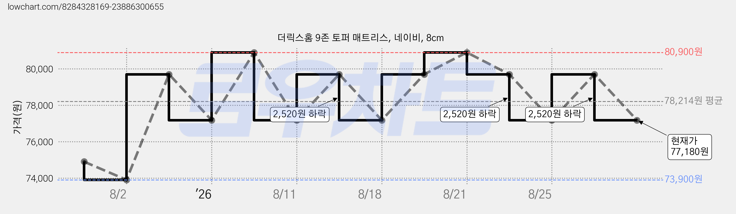 더릭스홈 9존 토퍼 매트리스, 네이비, 8cm 가격 변동 차트, 현재가 77,180원, 관측 최저가 73,900원