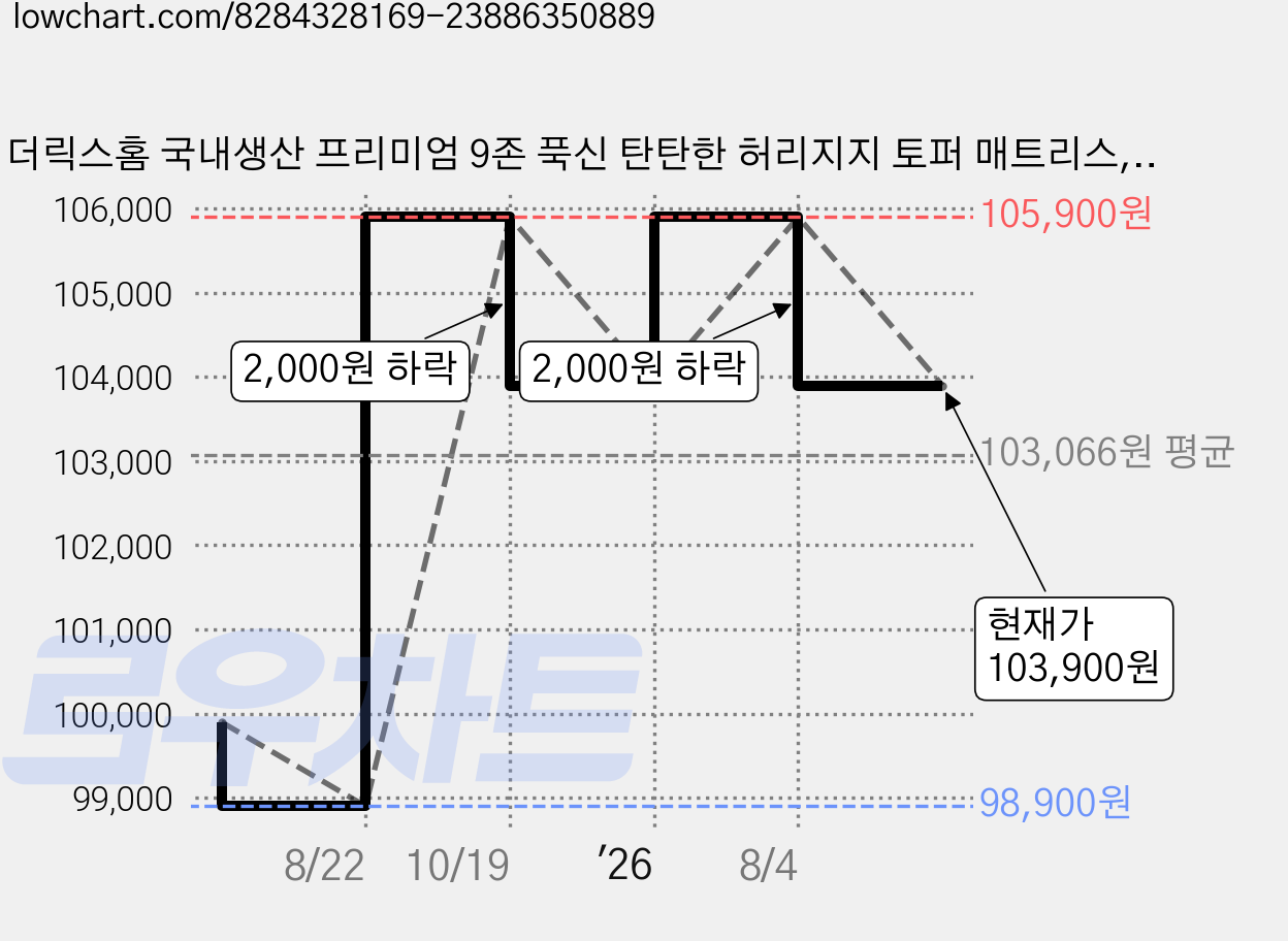 더릭스홈 국내생산 프리미엄 9존 푹신 탄탄한 허리지지 토퍼 매트리스, 차콜, 12cm 가격 변동 차트, 현재가 103,900원, 관측 최저가 98,900원