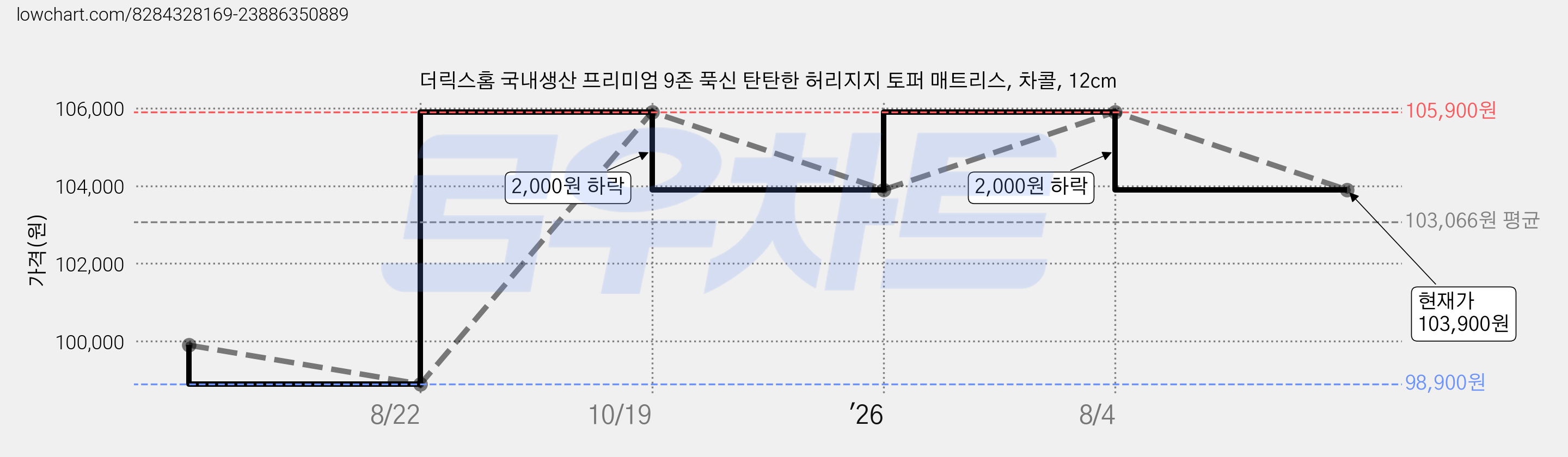 더릭스홈 국내생산 프리미엄 9존 푹신 탄탄한 허리지지 토퍼 매트리스, 차콜, 12cm 가격 변동 차트, 현재가 103,900원, 관측 최저가 98,900원