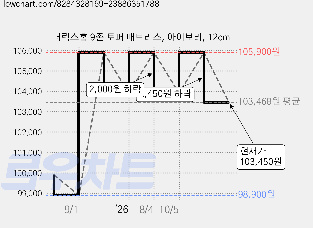더릭스홈 9존 토퍼 매트리스, 아이보리, 12cm 가격 변동 차트, 현재가 103,450원, 관측 최저가 98,900원