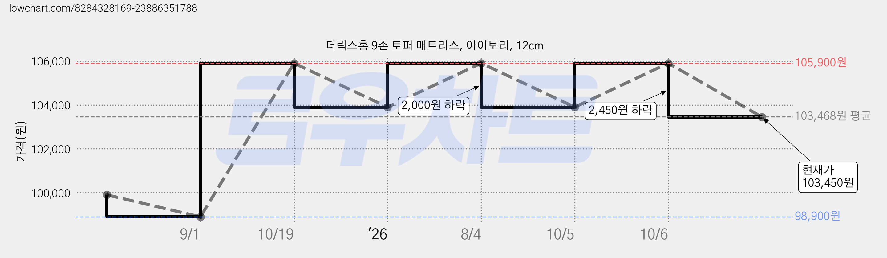 더릭스홈 9존 토퍼 매트리스, 아이보리, 12cm 가격 변동 차트, 현재가 103,450원, 관측 최저가 98,900원