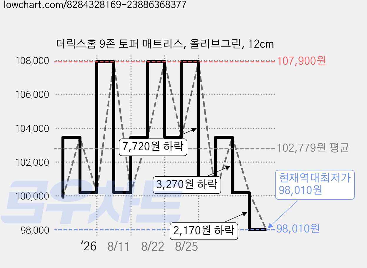 더릭스홈 9존 토퍼 매트리스, 올리브그린, 12cm 가격 변동 차트, 현재가 98,010원, 역대최저가