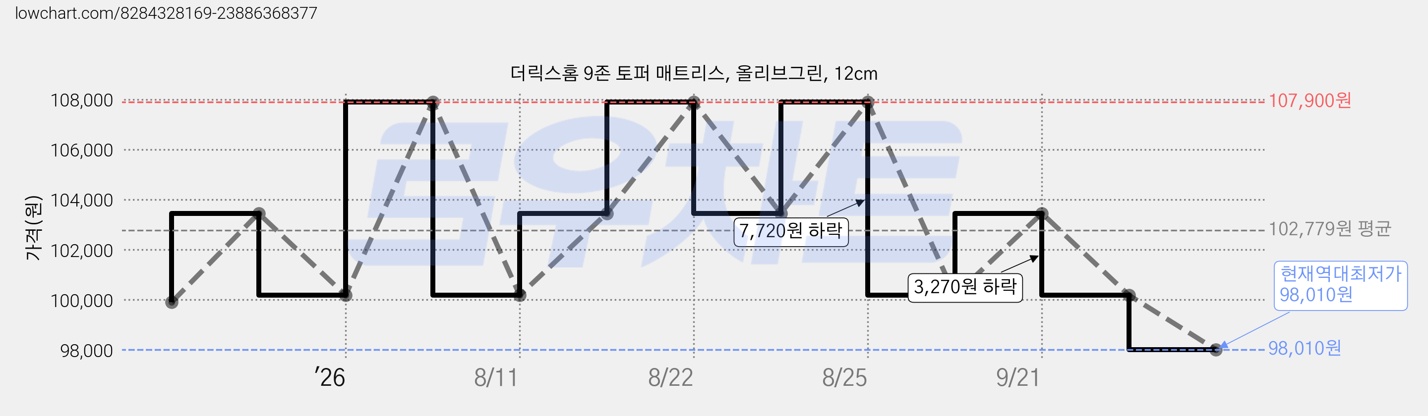더릭스홈 9존 토퍼 매트리스, 올리브그린, 12cm 가격 변동 차트, 현재가 98,010원, 역대최저가