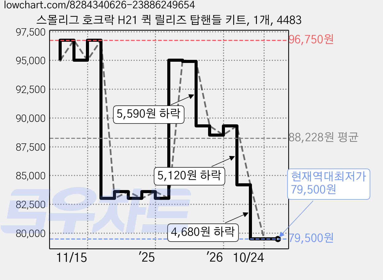 스몰리그 호크락 H21 퀵 릴리즈 탑핸들 키트, 1개, 4483 가격 변동 차트, 현재가 79,500원, 역대최저가