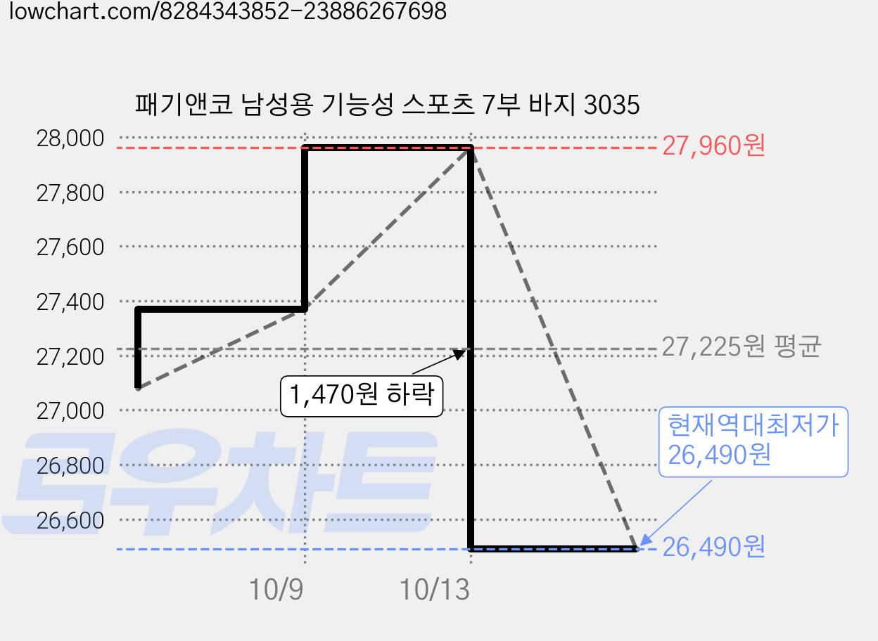 패기앤코 남성용 기능성 스포츠 7부 바지 3035 가격 변동 차트, 현재가 26,490원, 역대최저가
