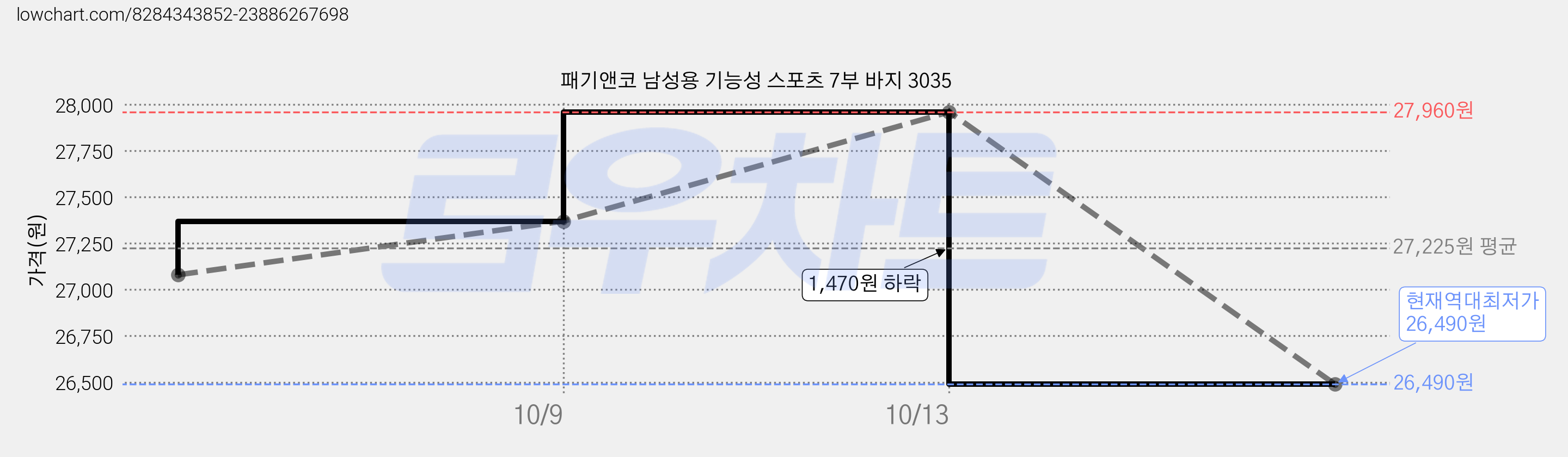 패기앤코 남성용 기능성 스포츠 7부 바지 3035 가격 변동 차트, 현재가 26,490원, 역대최저가