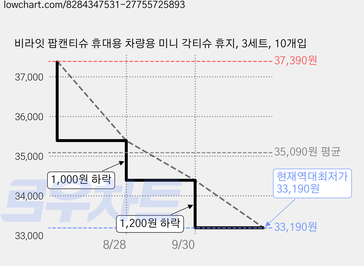비라잇 팝캔티슈 휴대용 차량용 미니 각티슈 휴지, 3세트, 10개입 가격 변동 차트, 현재가 33,190원, 역대최저가