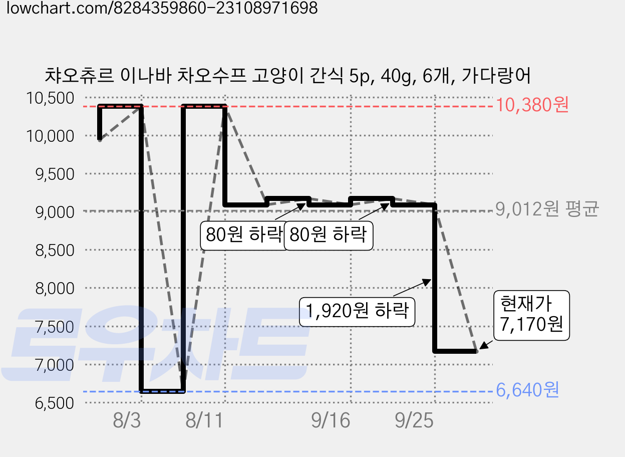챠오츄르 이나바 차오수프 고양이 간식 5p, 40g, 6개, 가다랑어 가격 변동 차트, 현재가 7,170원, 관측 최저가 6,640원