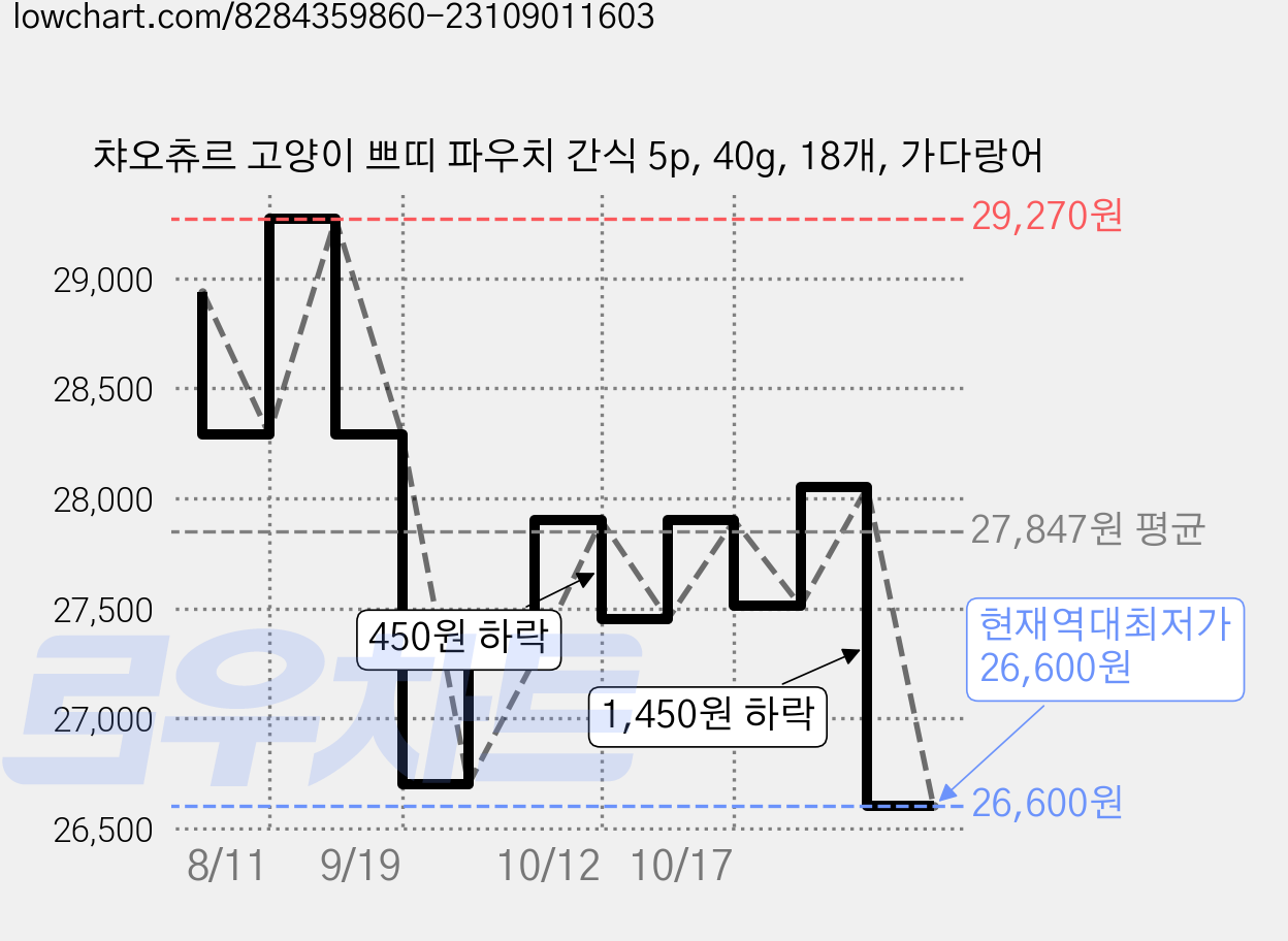 챠오츄르 고양이 쁘띠 파우치 간식 5p, 40g, 18개, 가다랑어 가격 변동 차트, 현재가 26,600원, 역대최저가