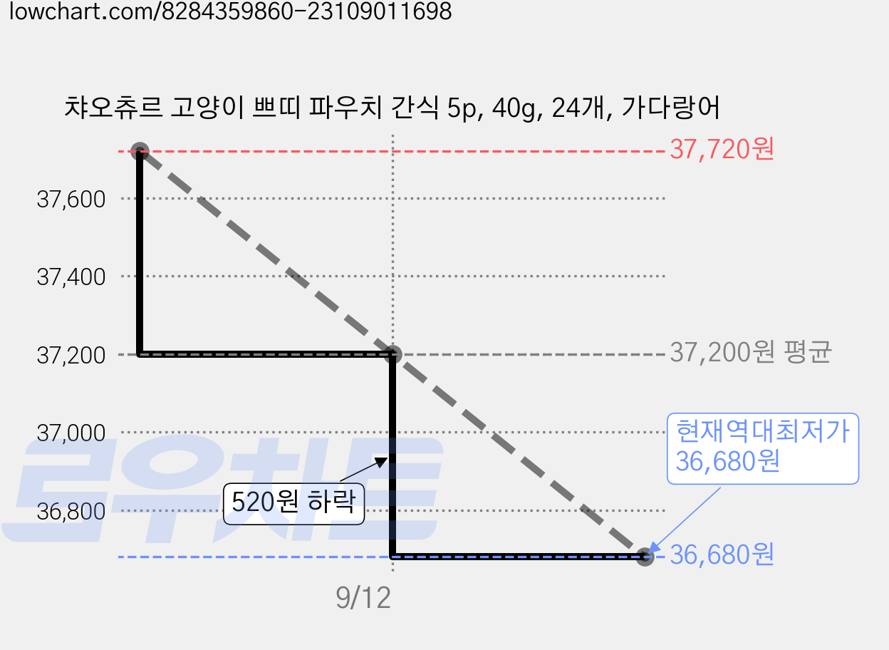 챠오츄르 고양이 쁘띠 파우치 간식 5p, 40g, 24개, 가다랑어 가격 변동 차트, 현재가 36,680원, 역대최저가