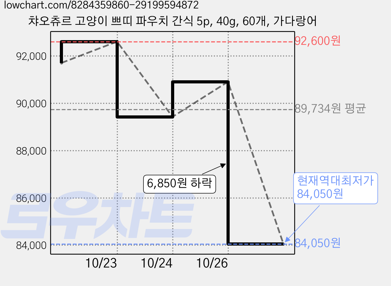 챠오츄르 고양이 쁘띠 파우치 간식 5p, 40g, 60개, 가다랑어 가격 변동 차트, 현재가 84,050원, 역대최저가