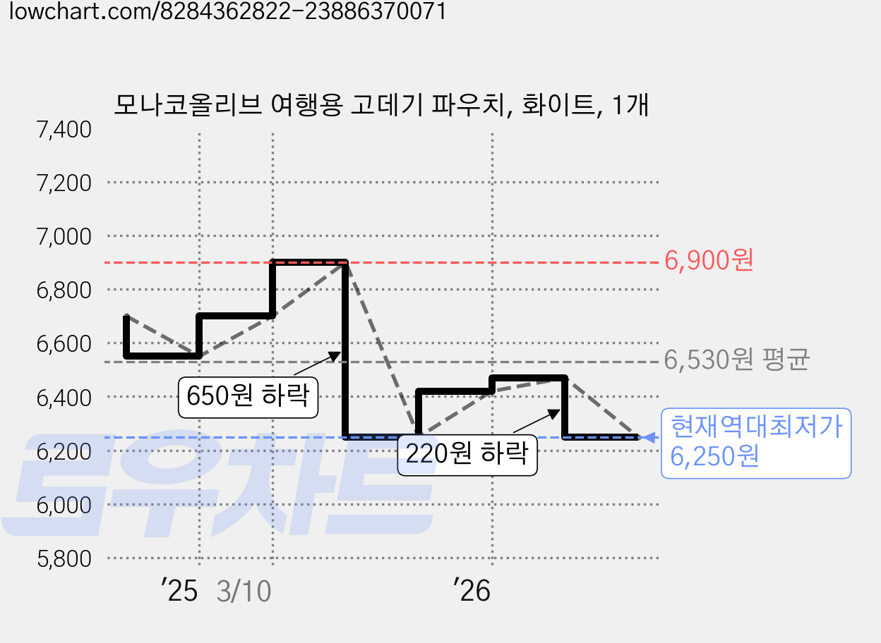 모나코올리브 여행용 고데기 파우치, 화이트, 1개 가격 변동 차트, 현재가 6,250원, 역대최저가