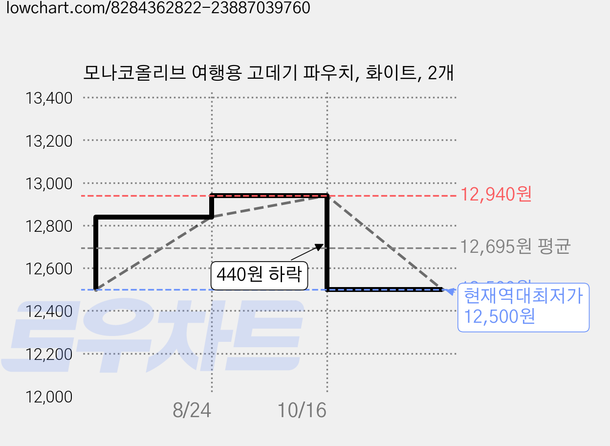 모나코올리브 여행용 고데기 파우치, 화이트, 2개 가격 변동 차트, 현재가 12,500원, 역대최저가