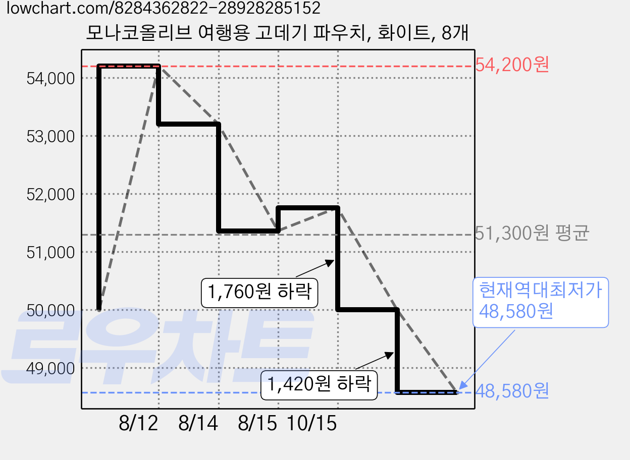 모나코올리브 여행용 고데기 파우치, 화이트, 8개 가격 변동 차트, 현재가 48,580원, 역대최저가