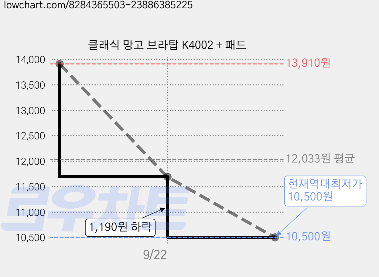클래식 망고 브라탑 K4002 + 패드 가격 변동 차트, 현재가 10,500원, 역대최저가